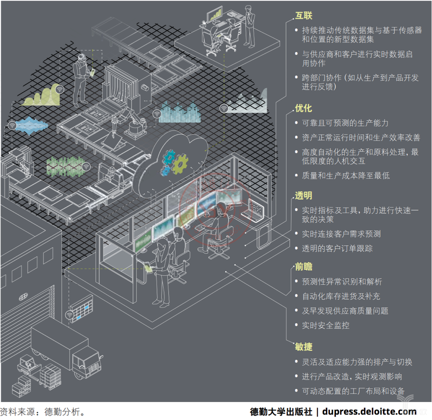 德勤:智能工廠的五大特征 德勤:智能工廠的五大特征